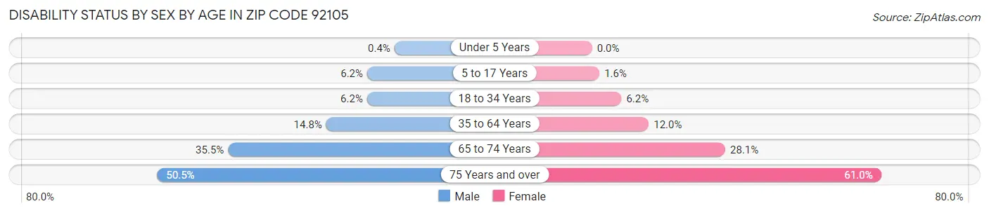 Disability Status by Sex by Age in Zip Code 92105