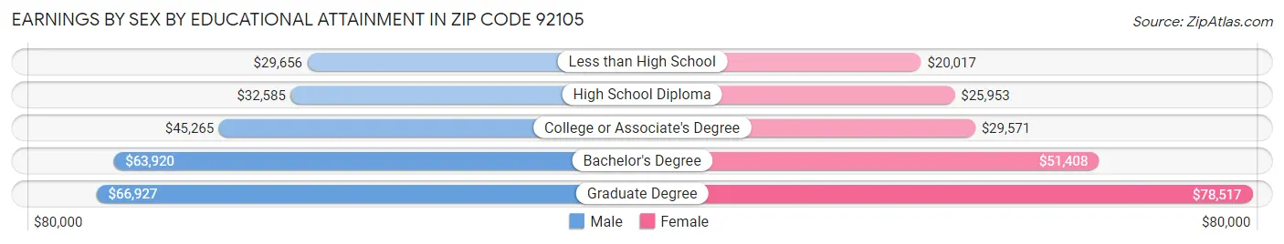 Earnings by Sex by Educational Attainment in Zip Code 92105