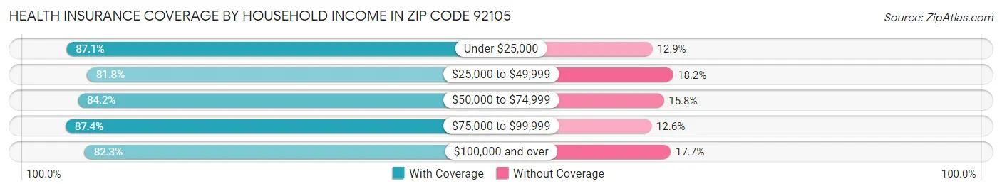 Health Insurance Coverage by Household Income in Zip Code 92105