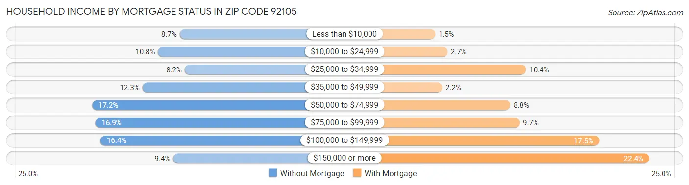 Household Income by Mortgage Status in Zip Code 92105