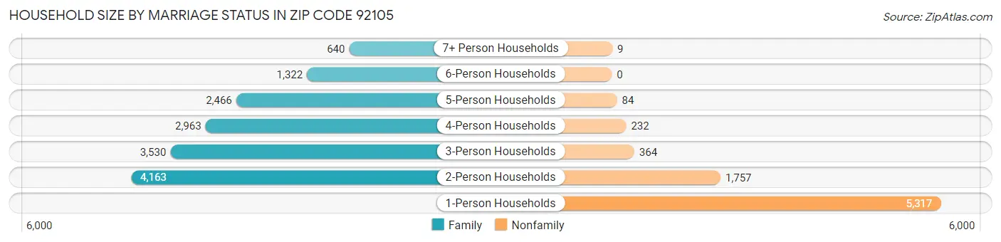 Household Size by Marriage Status in Zip Code 92105