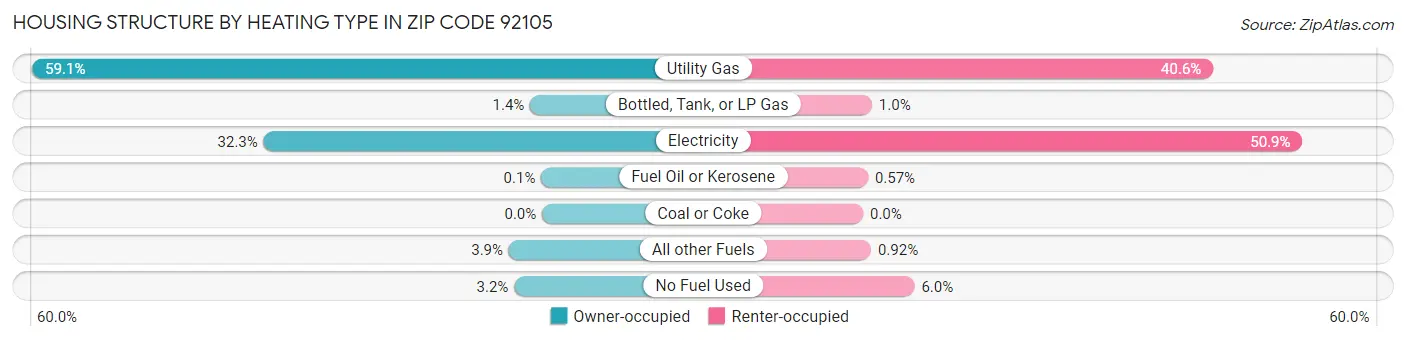 Housing Structure by Heating Type in Zip Code 92105