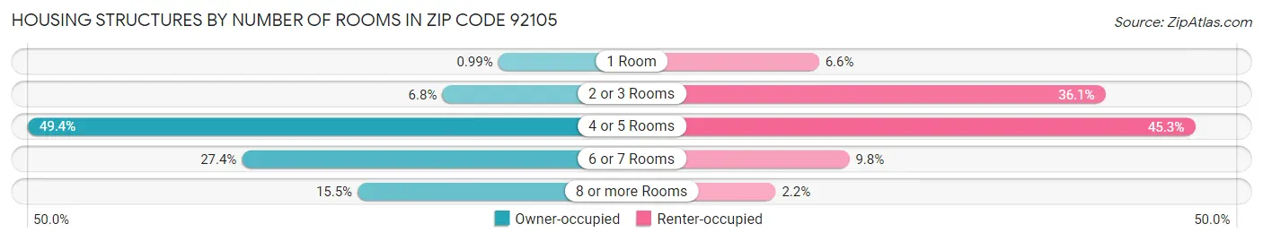 Housing Structures by Number of Rooms in Zip Code 92105