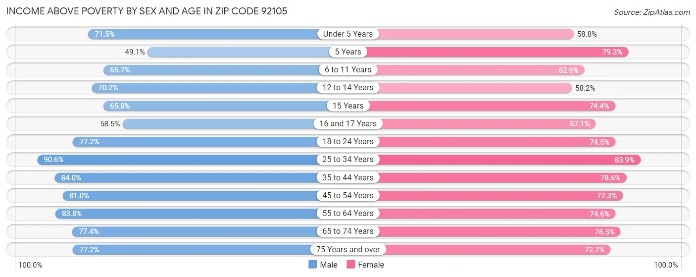 Income Above Poverty by Sex and Age in Zip Code 92105