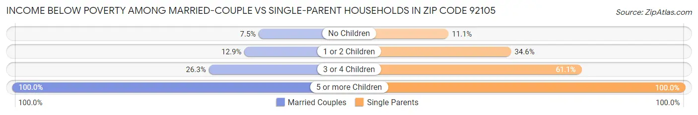 Income Below Poverty Among Married-Couple vs Single-Parent Households in Zip Code 92105