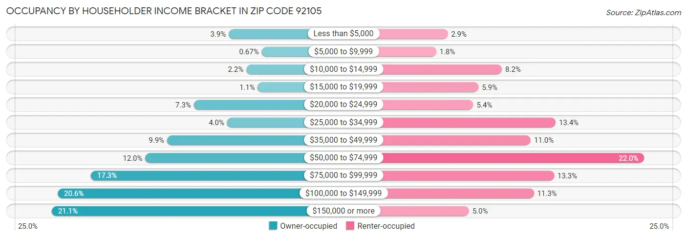 Occupancy by Householder Income Bracket in Zip Code 92105