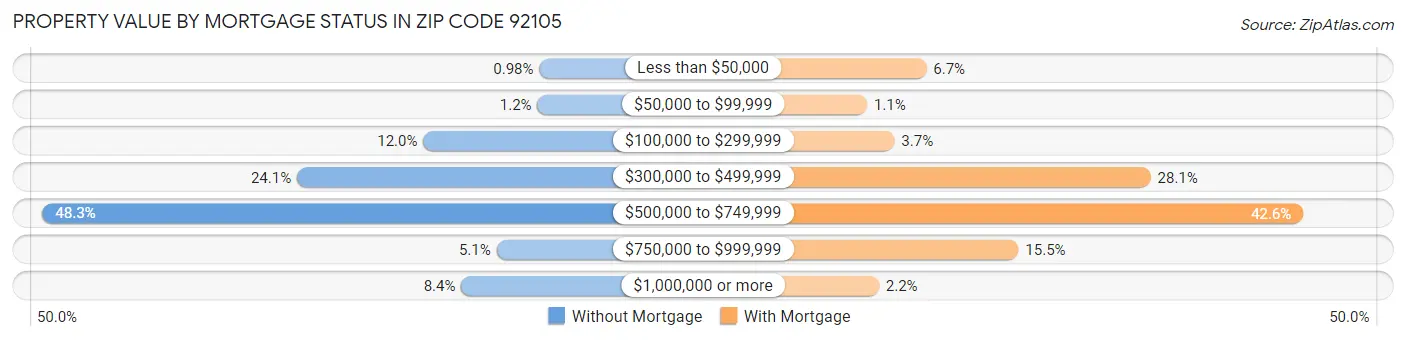 Property Value by Mortgage Status in Zip Code 92105