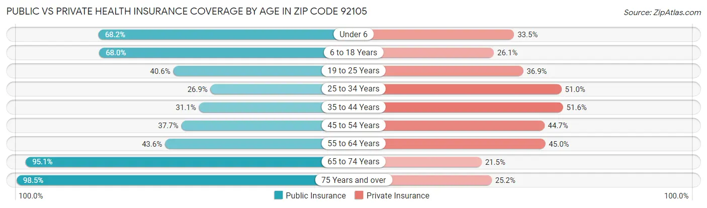 Public vs Private Health Insurance Coverage by Age in Zip Code 92105
