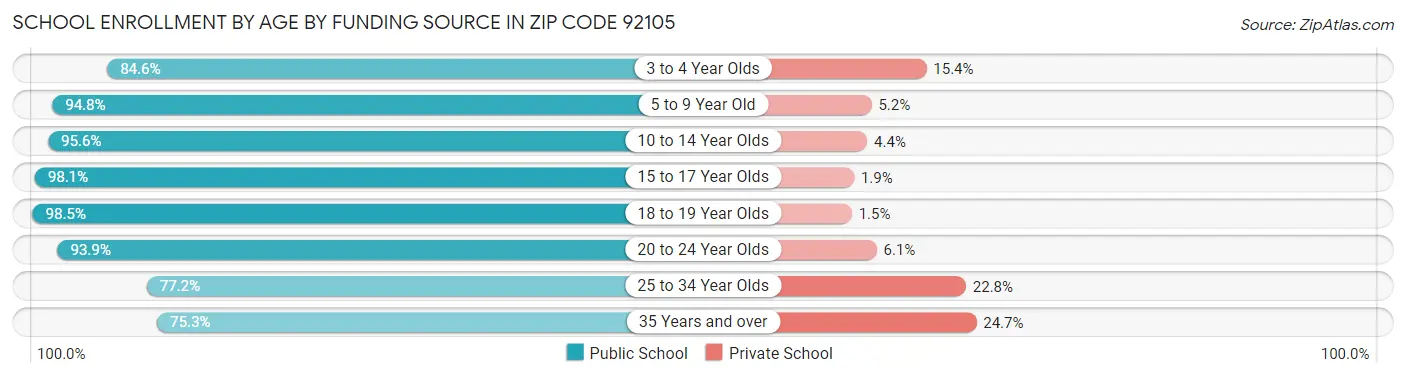 School Enrollment by Age by Funding Source in Zip Code 92105
