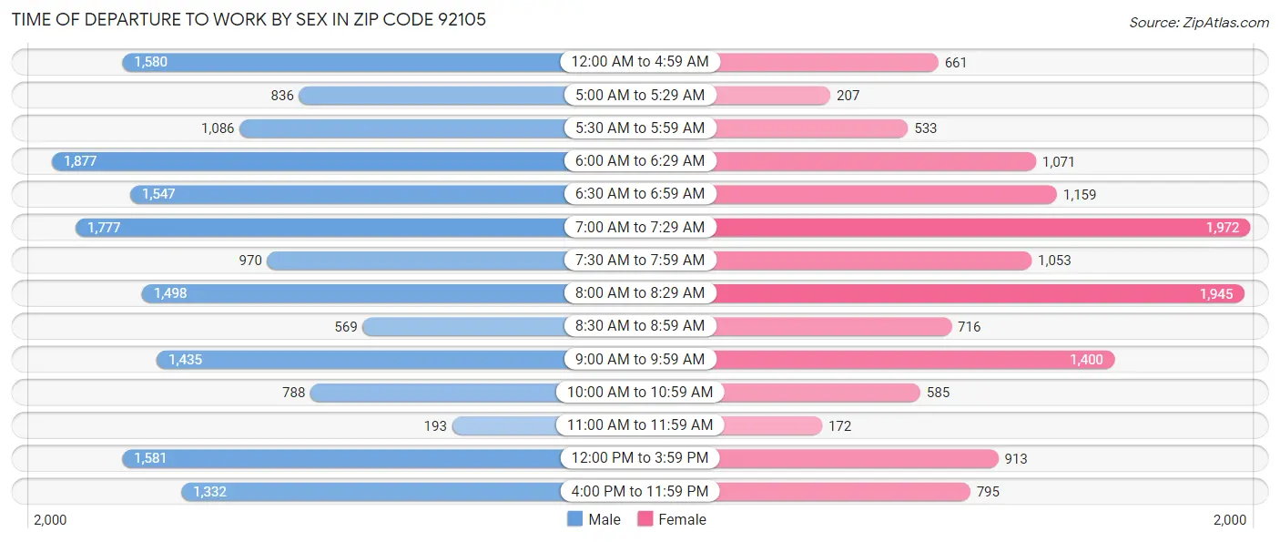 Time of Departure to Work by Sex in Zip Code 92105
