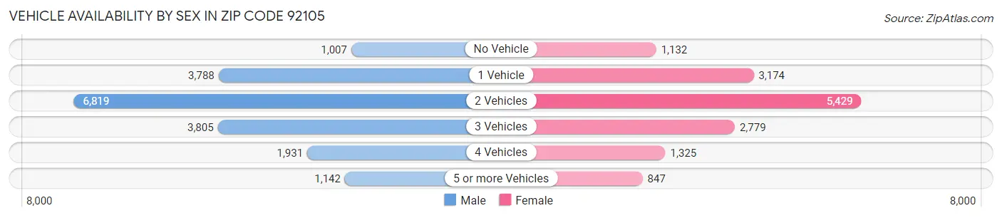 Vehicle Availability by Sex in Zip Code 92105