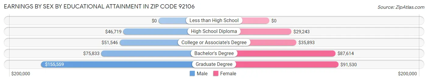 Earnings by Sex by Educational Attainment in Zip Code 92106