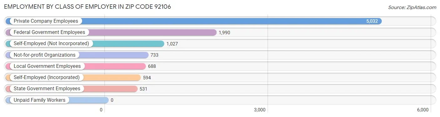 Employment by Class of Employer in Zip Code 92106