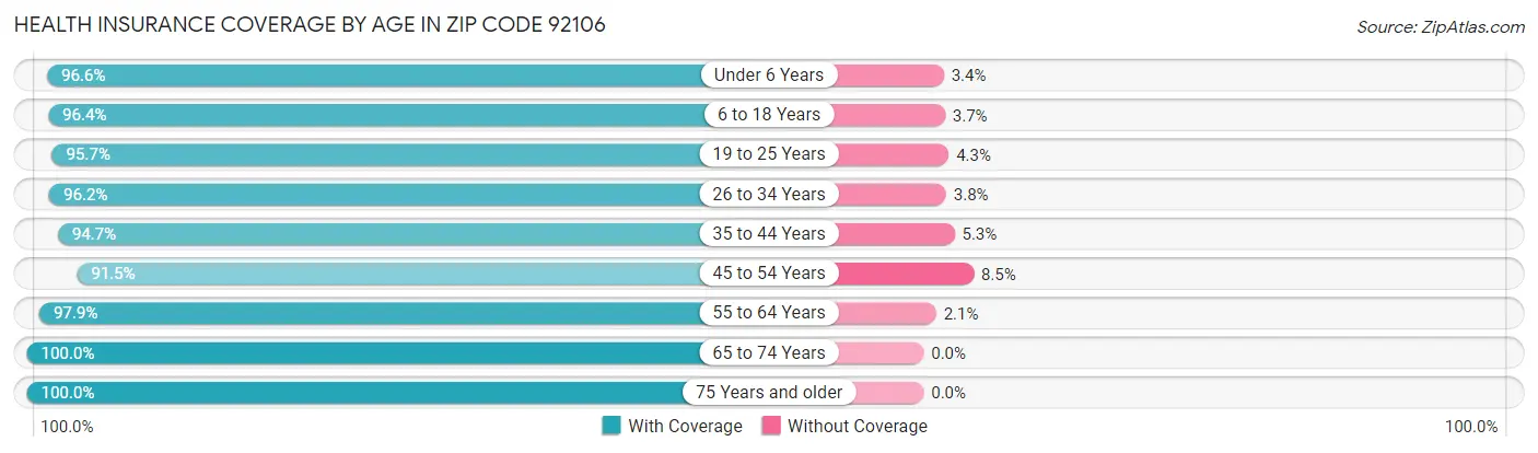 Health Insurance Coverage by Age in Zip Code 92106