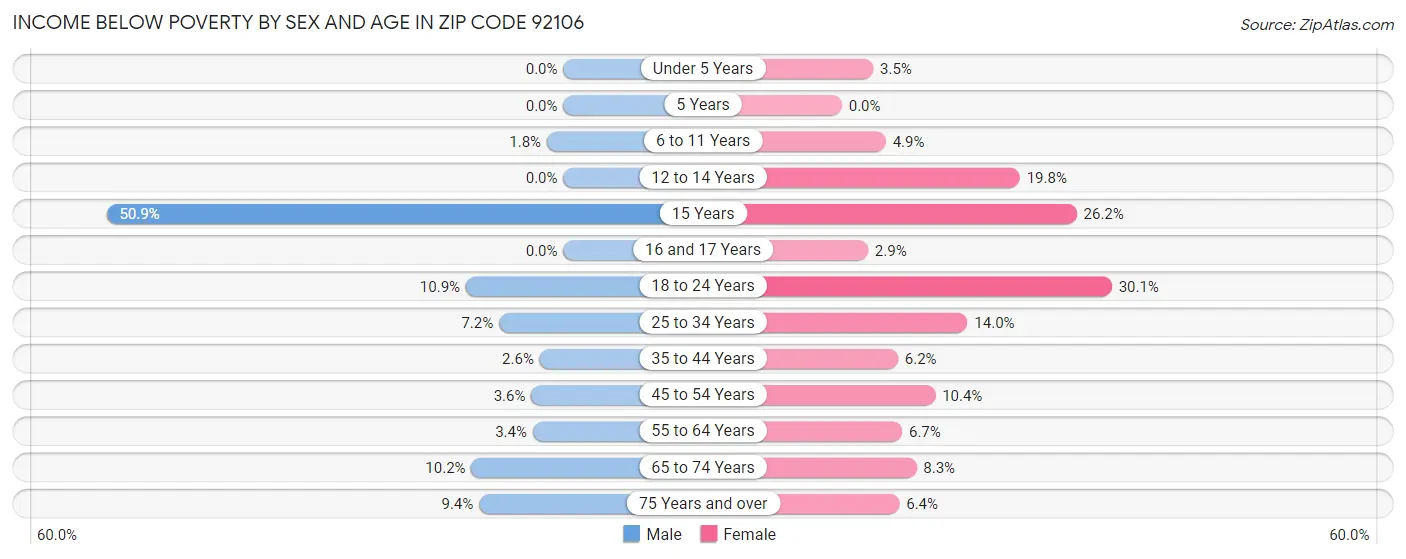 Income Below Poverty by Sex and Age in Zip Code 92106