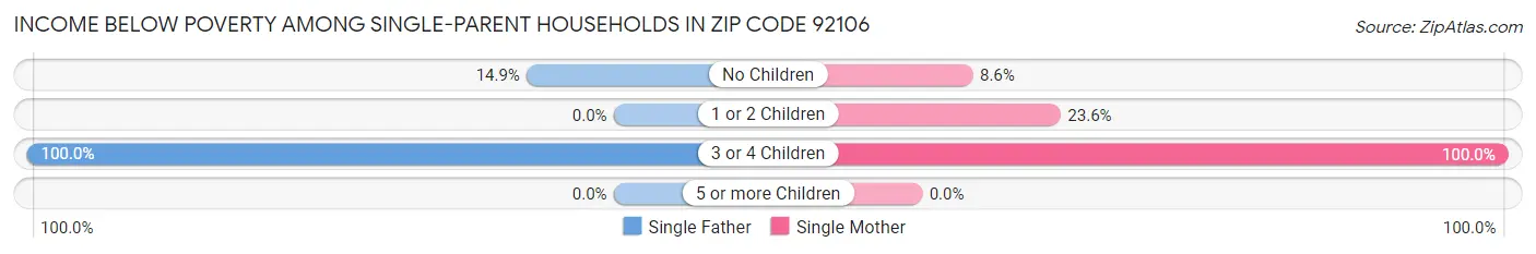 Income Below Poverty Among Single-Parent Households in Zip Code 92106