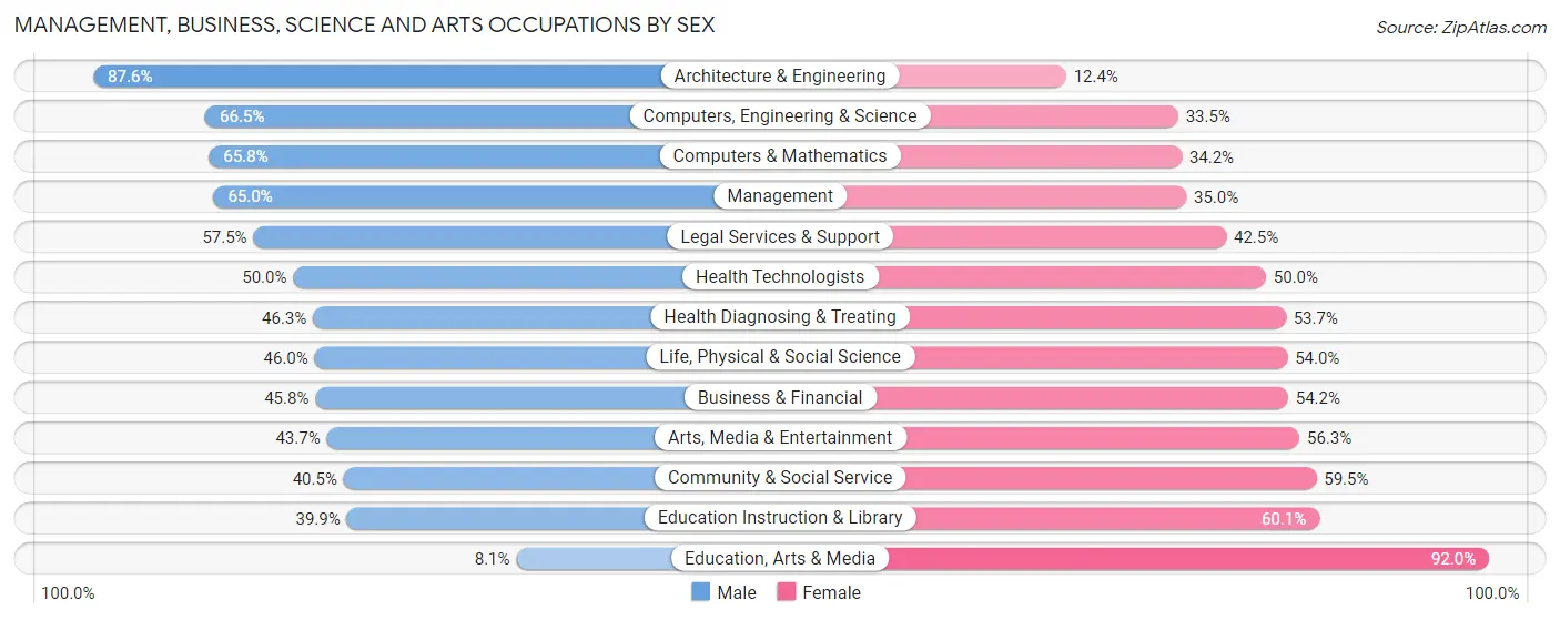 Management, Business, Science and Arts Occupations by Sex in Zip Code 92106
