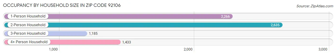 Occupancy by Household Size in Zip Code 92106