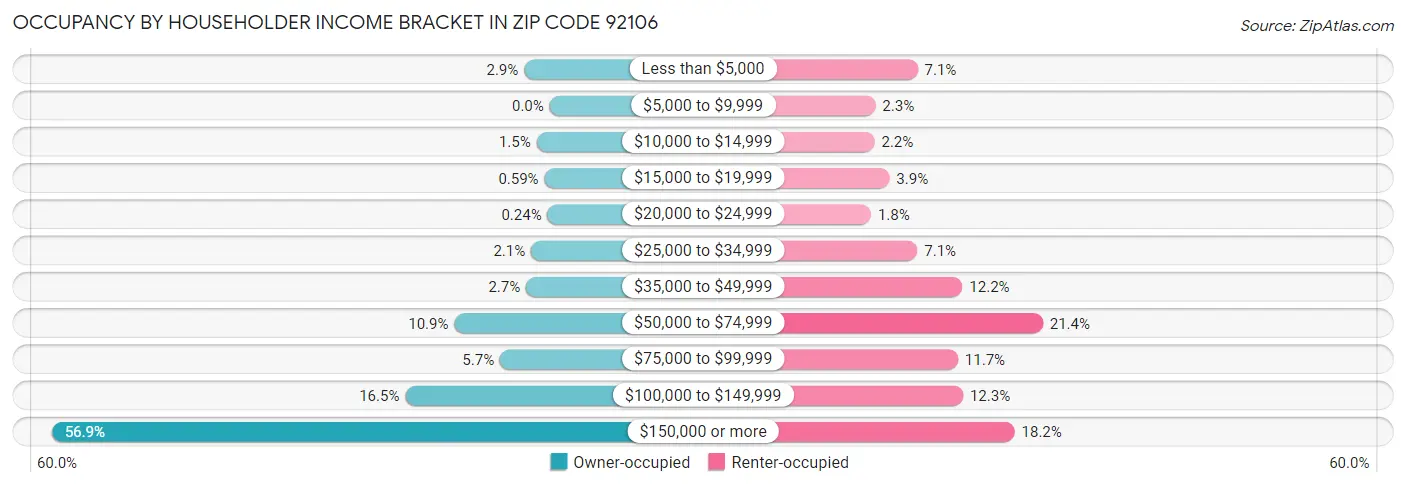 Occupancy by Householder Income Bracket in Zip Code 92106