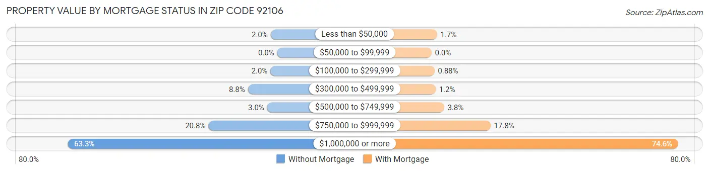 Property Value by Mortgage Status in Zip Code 92106