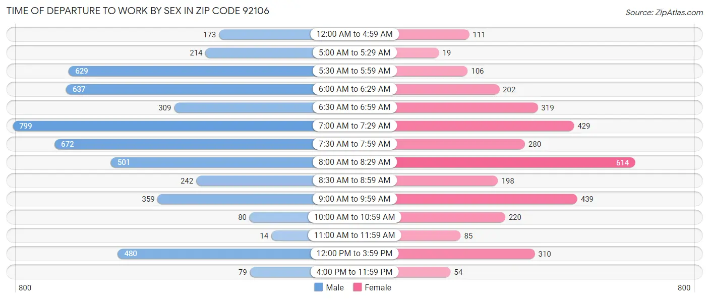Time of Departure to Work by Sex in Zip Code 92106