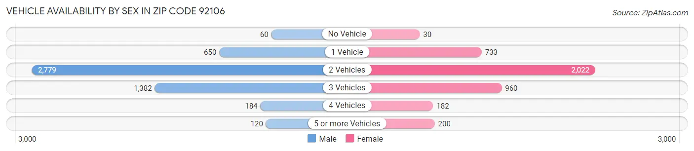 Vehicle Availability by Sex in Zip Code 92106