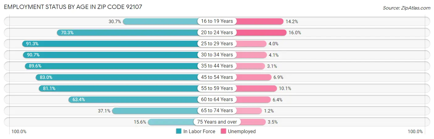 Employment Status by Age in Zip Code 92107