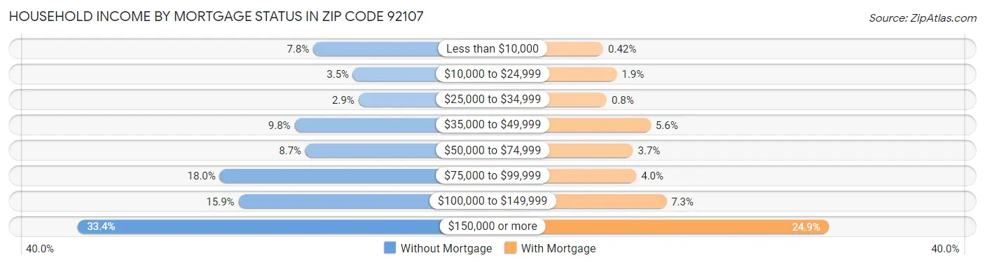 Household Income by Mortgage Status in Zip Code 92107