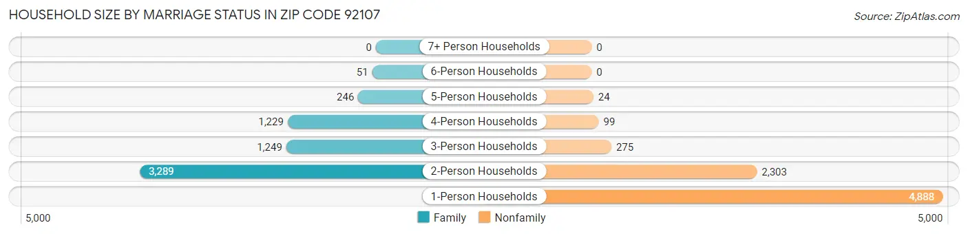 Household Size by Marriage Status in Zip Code 92107