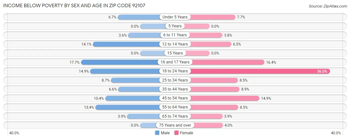Income Below Poverty by Sex and Age in Zip Code 92107