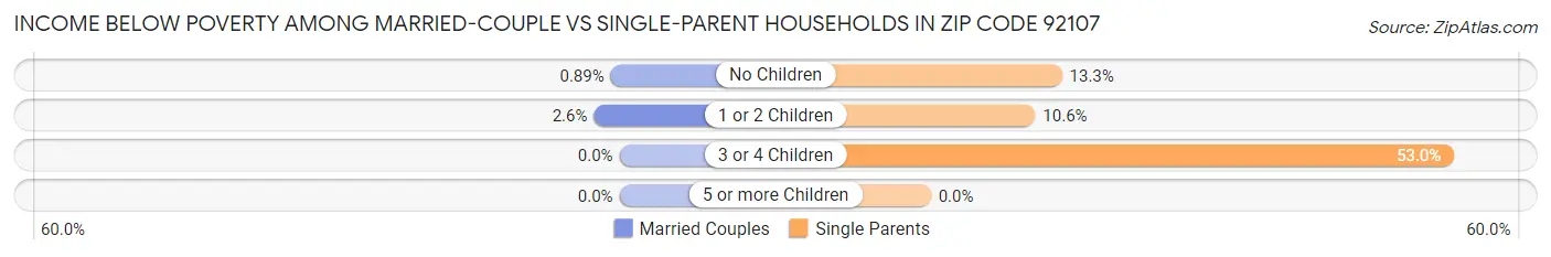 Income Below Poverty Among Married-Couple vs Single-Parent Households in Zip Code 92107