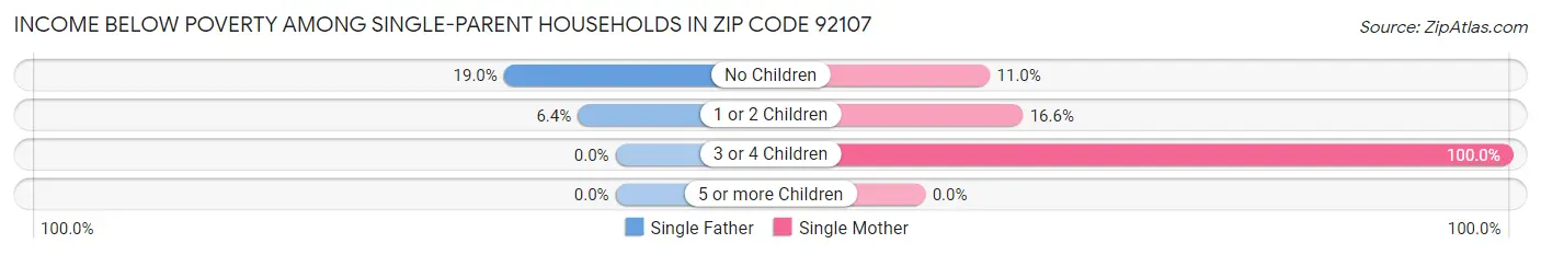 Income Below Poverty Among Single-Parent Households in Zip Code 92107