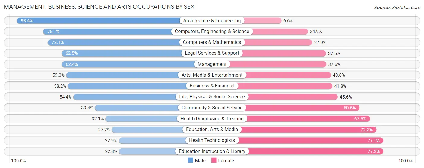 Management, Business, Science and Arts Occupations by Sex in Zip Code 92107