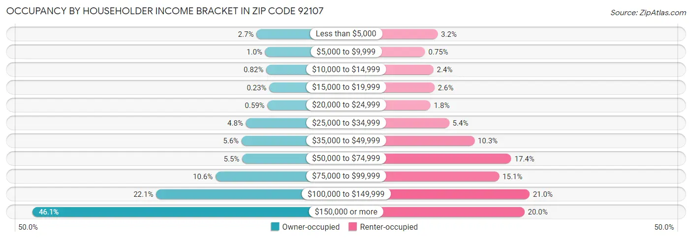 Occupancy by Householder Income Bracket in Zip Code 92107