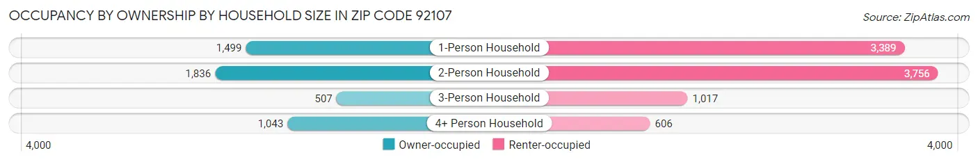 Occupancy by Ownership by Household Size in Zip Code 92107