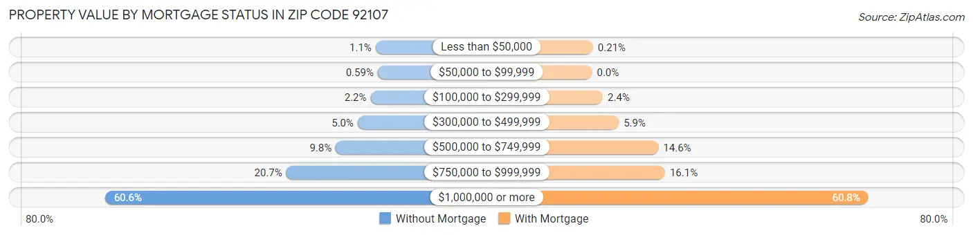 Property Value by Mortgage Status in Zip Code 92107