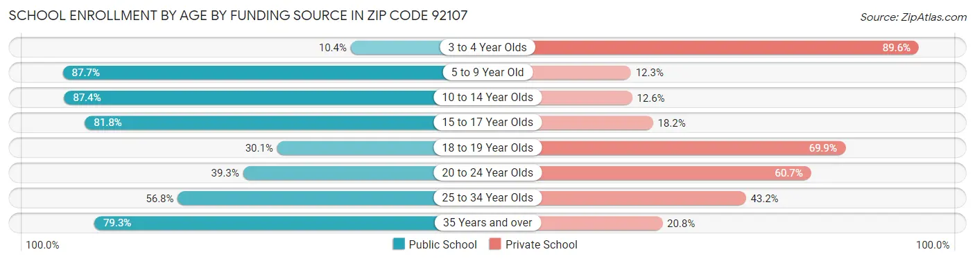 School Enrollment by Age by Funding Source in Zip Code 92107