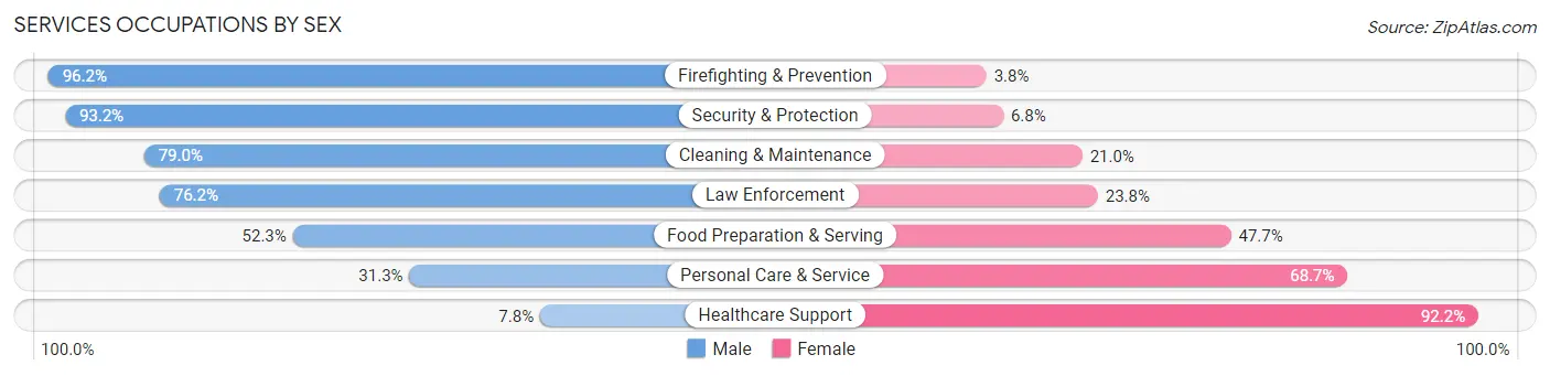 Services Occupations by Sex in Zip Code 92107
