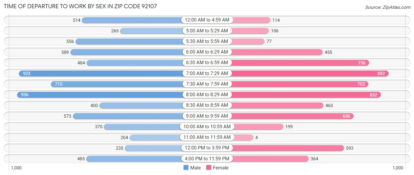 Time of Departure to Work by Sex in Zip Code 92107