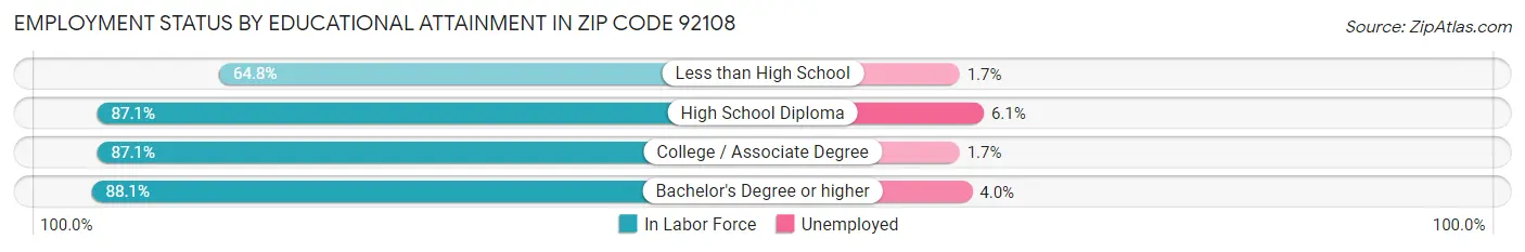 Employment Status by Educational Attainment in Zip Code 92108