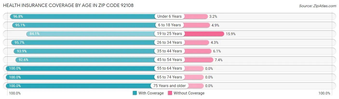 Health Insurance Coverage by Age in Zip Code 92108