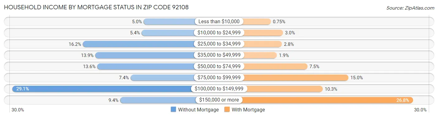 Household Income by Mortgage Status in Zip Code 92108
