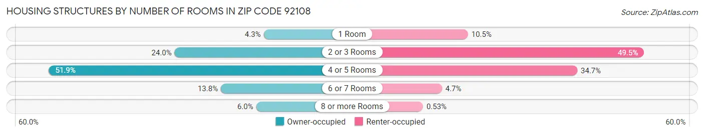 Housing Structures by Number of Rooms in Zip Code 92108