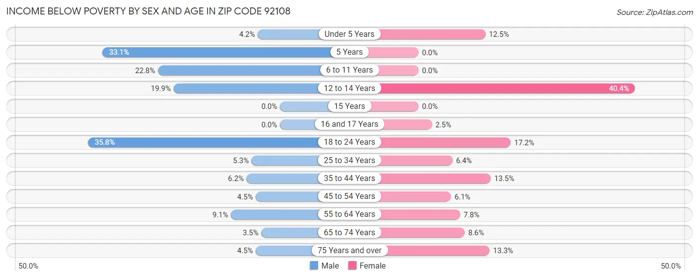 Income Below Poverty by Sex and Age in Zip Code 92108