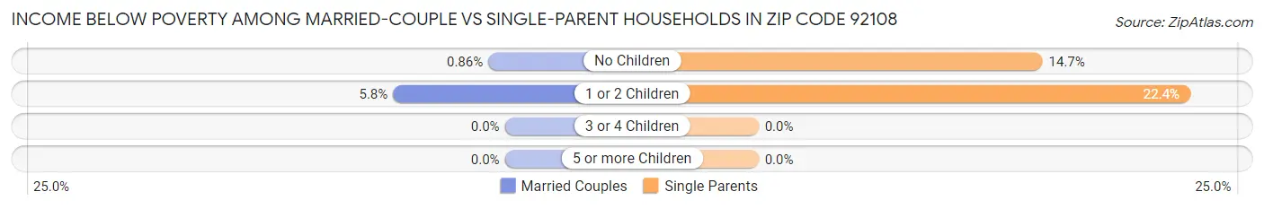 Income Below Poverty Among Married-Couple vs Single-Parent Households in Zip Code 92108