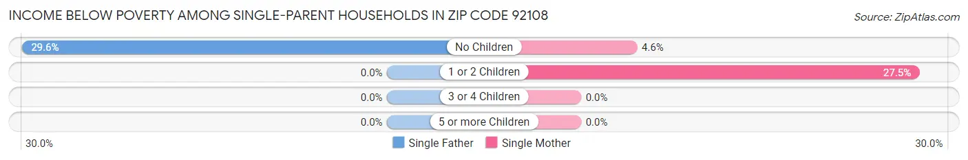 Income Below Poverty Among Single-Parent Households in Zip Code 92108