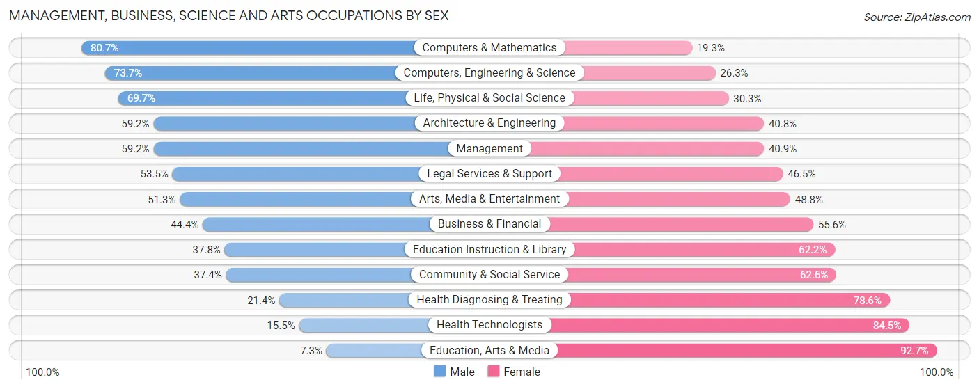 Management, Business, Science and Arts Occupations by Sex in Zip Code 92108