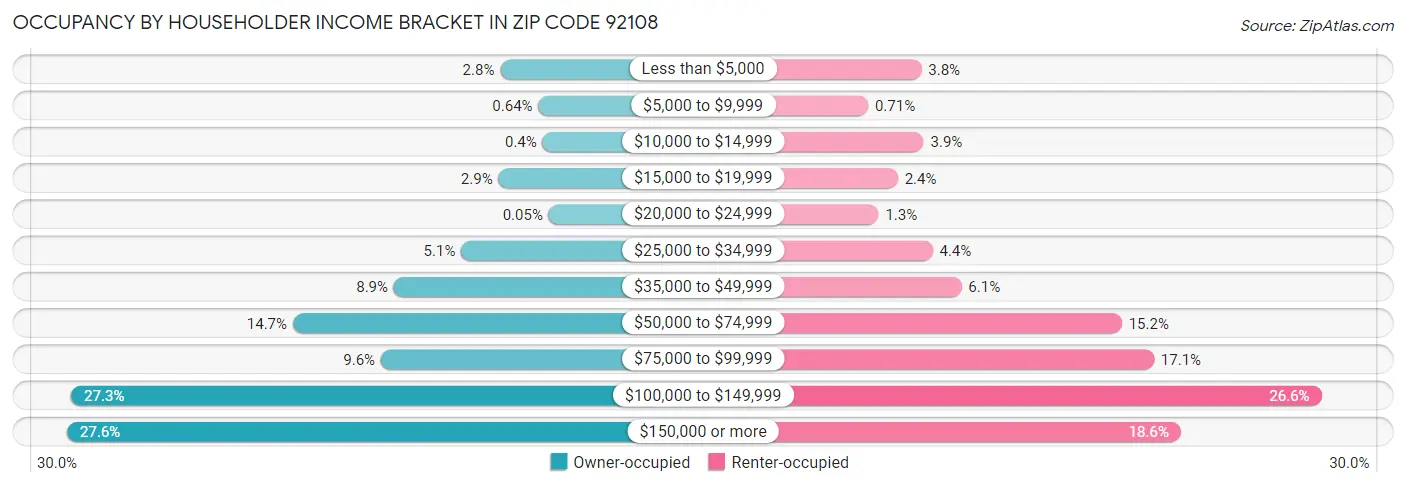 Occupancy by Householder Income Bracket in Zip Code 92108