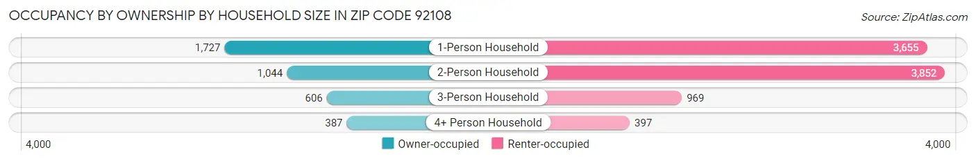 Occupancy by Ownership by Household Size in Zip Code 92108