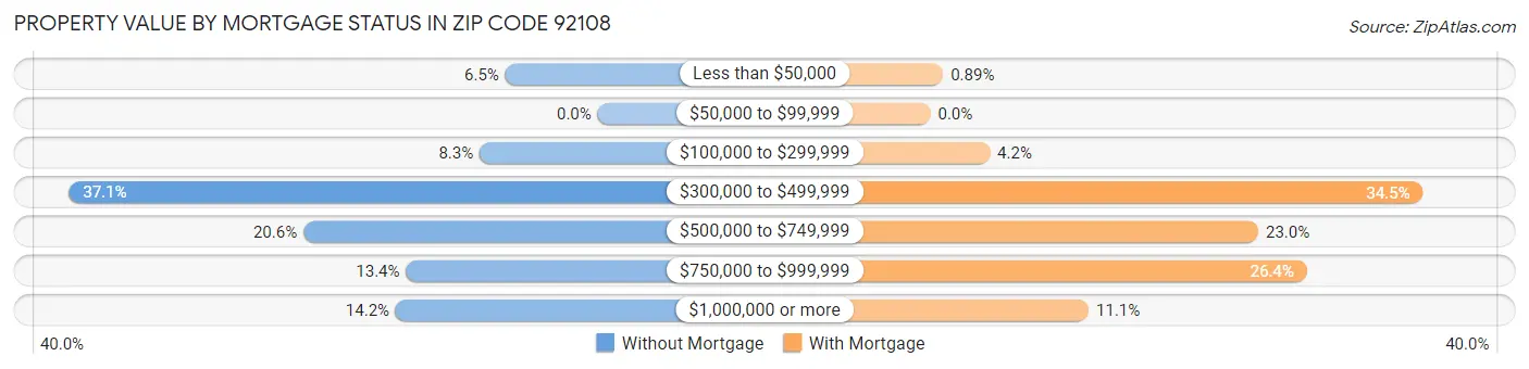 Property Value by Mortgage Status in Zip Code 92108